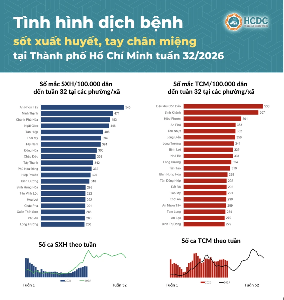 Bác sĩ Bệnh viện Nhi đồng TP.HCM kể chuyện đau lòng ở khoa truyền nhiễm, cảnh báo người dân 1 căn bệnh đang tăng nhanh trong mùa mưa Bác sĩ Bệnh viện Nhi đồng TP.HCM kể chuyện đau lòng ở khoa truyền nhiễm, cảnh báo người dân 1 căn bệnh đang tăng nhanh trong mùa mưa