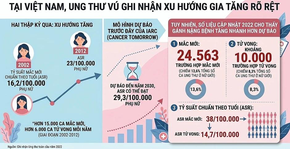 Bộ Y tế: Ca mắc ung thư vú tăng nhanh, vượt xa dự báo Bộ Y tế: Ca mắc ung thư vú tăng nhanh, vượt xa dự báo