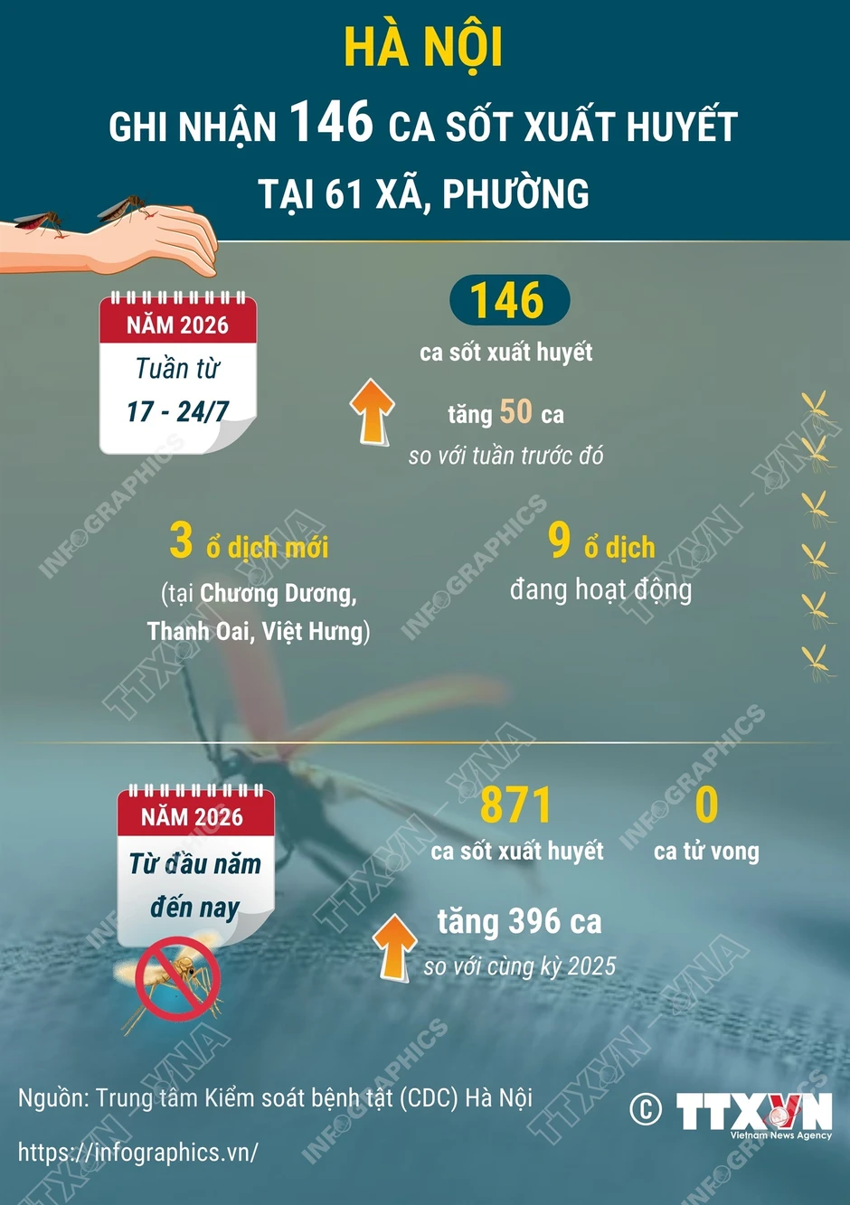 Chủ động ngăn sốt xuất huyết mùa cao điểm Chủ động ngăn sốt xuất huyết mùa cao điểm