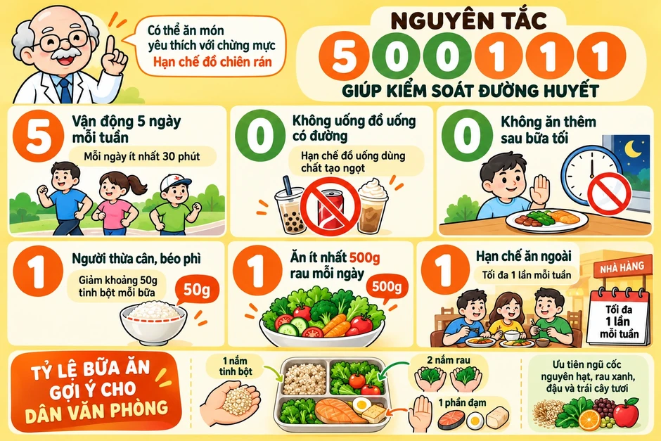 Chuyên gia 81 tuổi chia sẻ quy tắc "5-0-0-1-1-1" giúp kiểm soát đường huyết Chuyên gia 81 tuổi chia sẻ quy tắc "5-0-0-1-1-1" giúp kiểm soát đường huyết