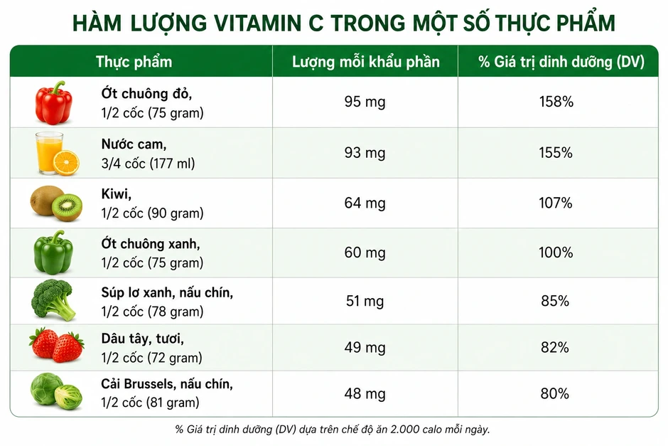 Cơ thể cần bao nhiêu vitamin C mỗi ngày để duy trì sức khỏe? Cơ thể cần bao nhiêu vitamin C mỗi ngày để duy trì sức khỏe?