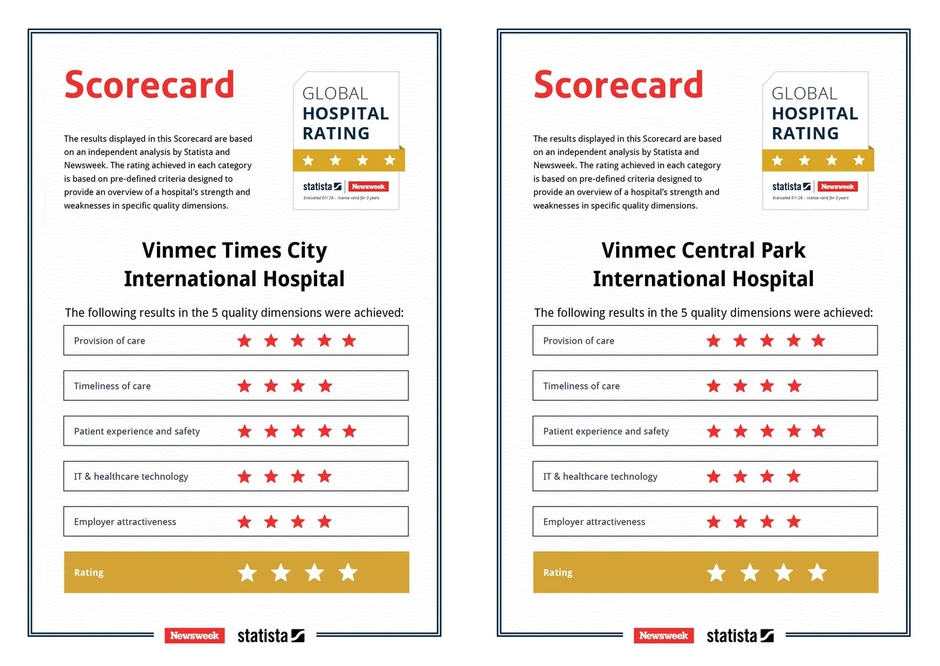 Công bố mới từ Global Hospital Rating: Vinmec có 7 bệnh viện cùng đạt chuẩn 4 sao Công bố mới từ Global Hospital Rating: Vinmec có 7 bệnh viện cùng đạt chuẩn 4 sao
