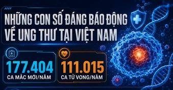 Cứ gần 3 phút, Việt Nam ghi nhận một ca ung thư mới
