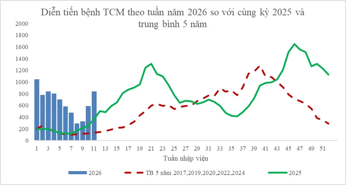 Dịch tay chân miệng “nóng” trở lại, trẻ nhỏ đối mặt nguy cơ biến chứng nặng Dịch tay chân miệng “nóng” trở lại, trẻ nhỏ đối mặt nguy cơ biến chứng nặng