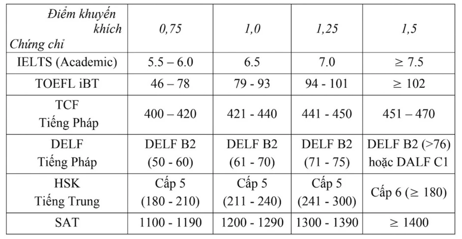 Điểm thi 25,75 đỗ Y khoa nhờ IELTS, có công bằng? Điểm thi 25,75 đỗ Y khoa nhờ IELTS, có công bằng?