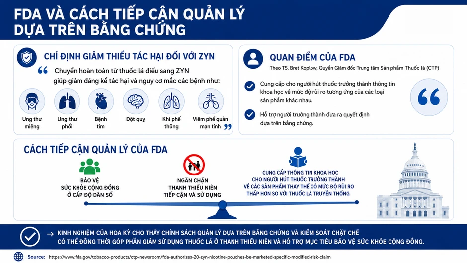 FDA cho phép một số sản phẩm nicotine mới được công bố tỷ lệ sử dụng thấp trong giới trẻ FDA cho phép một số sản phẩm nicotine mới được công bố tỷ lệ sử dụng thấp trong giới trẻ