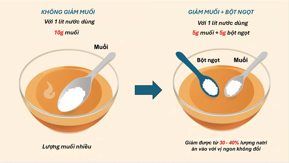 Giảm muối nhưng vẫn ngon miệng: Chuyên gia gợi ý giải pháp ít người biết