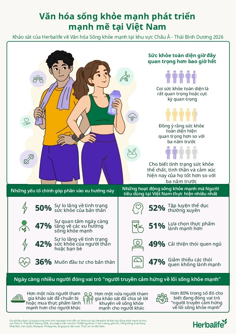 Herbalife: 4/5 người châu Á - Thái Bình Dương coi sức khỏe toàn diện là ưu tiên hàng đầu Herbalife: 4/5 người châu Á - Thái Bình Dương coi sức khỏe toàn diện là ưu tiên hàng đầu