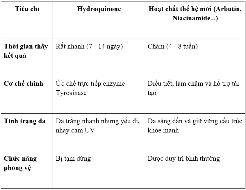 Hiệu quả tức thì của Hydroquinone: Khi "tốc độ" chưa chắc đồng hành cùng "sức khỏe" làn da Hiệu quả tức thì của Hydroquinone: Khi "tốc độ" chưa chắc đồng hành cùng "sức khỏe" làn da