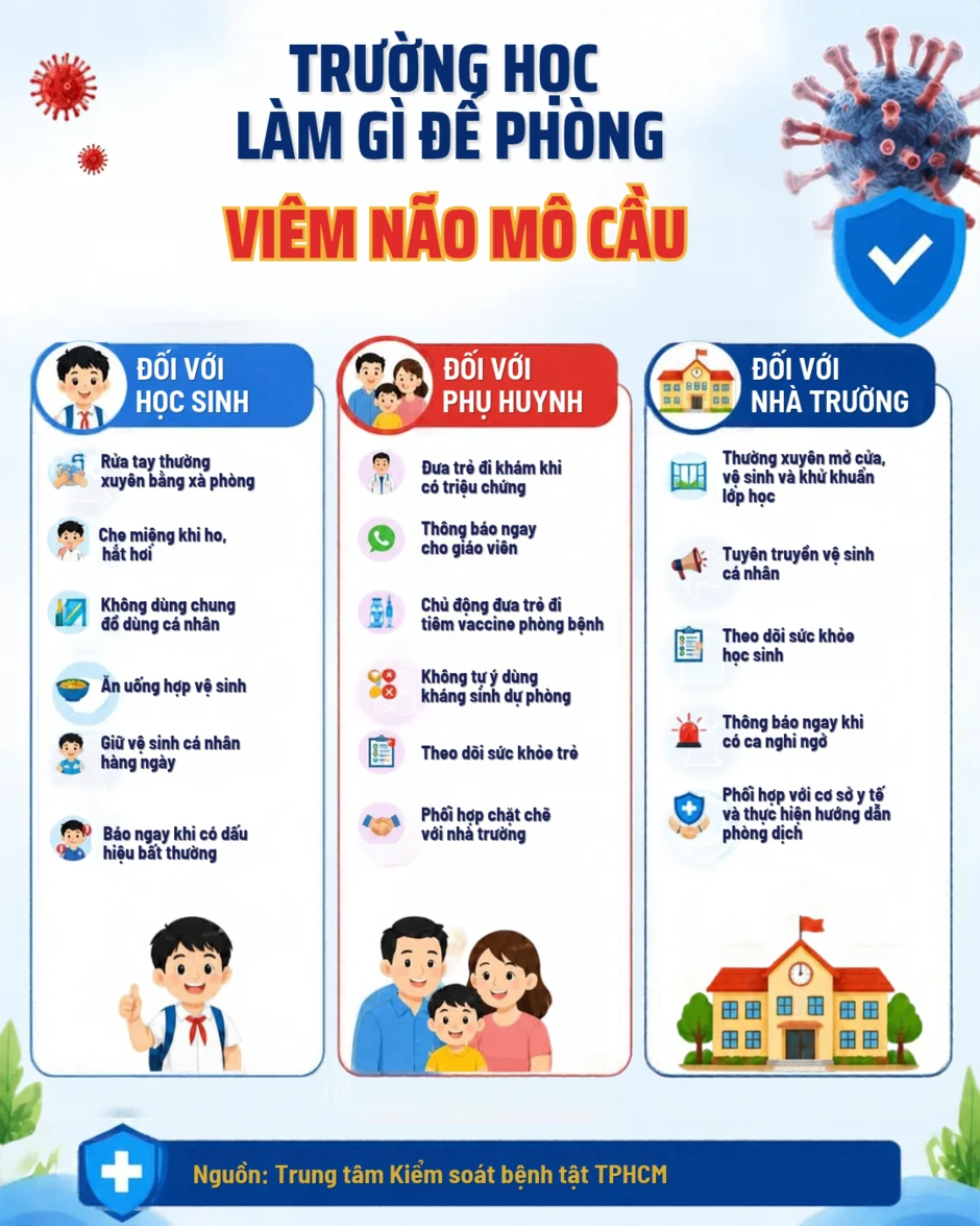 Não mô cầu khiến học sinh tử vong: Việc cấp bách cần làm ngay Não mô cầu khiến học sinh tử vong: Việc cấp bách cần làm ngay