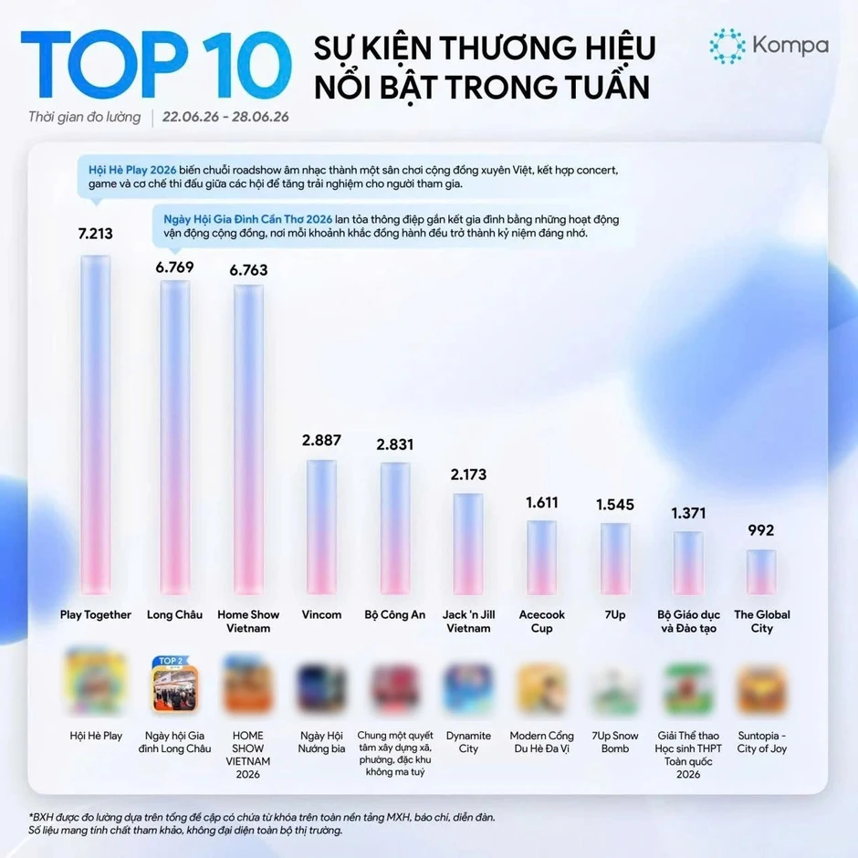 Ngày hội gia đình Long Châu 2026 trở thành sự kiện được chú ý hàng đầu tuần qua Ngày hội gia đình Long Châu 2026 trở thành sự kiện được chú ý hàng đầu tuần qua