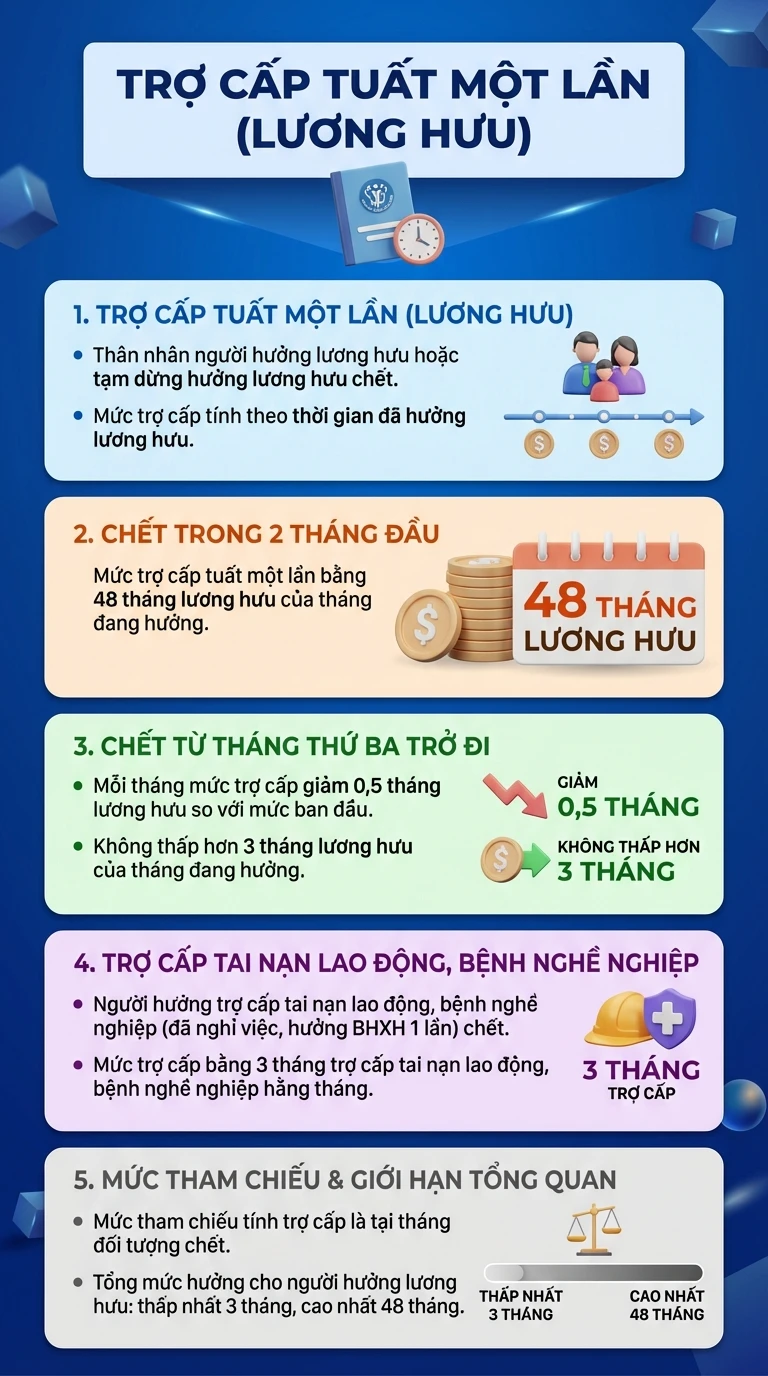 Người đang hưởng lương hưu qua đời, người thân sẽ được nhận trợ cấp thế nào? Người đang hưởng lương hưu qua đời, người thân sẽ được nhận trợ cấp thế nào?