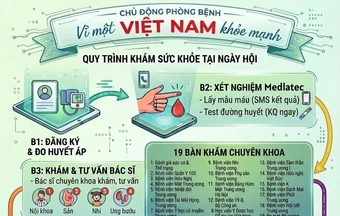 Nhiều bệnh viện tuyến Trung ương khám miễn phí cho người dân Hà Nội