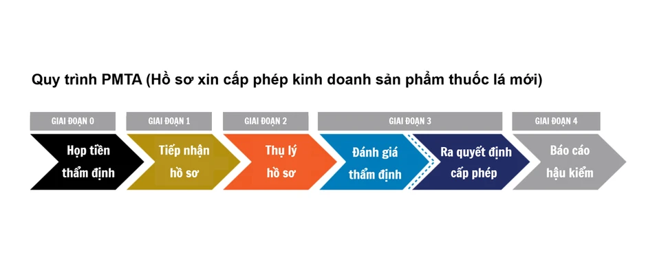 Quản lý sản phẩm nicotine mới: Nới rộng tiền kiểm, siết chặt hậu kiểm Quản lý sản phẩm nicotine mới: Nới rộng tiền kiểm, siết chặt hậu kiểm