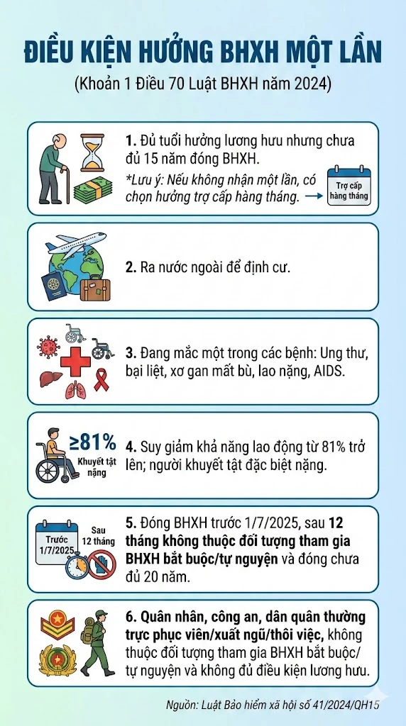 Quy định mới về rút BHXH một lần: Điều người ngoài 40 tuổi cần đặc biệt chú ý Quy định mới về rút BHXH một lần: Điều người ngoài 40 tuổi cần đặc biệt chú ý