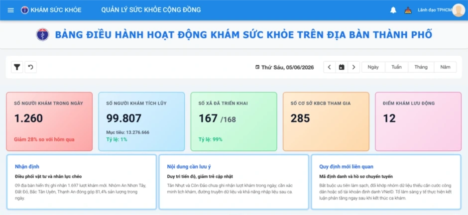 TPHCM chính thức có Dashboard quản lý khám sức khỏe toàn dân thời gian thực TPHCM chính thức có Dashboard quản lý khám sức khỏe toàn dân thời gian thực