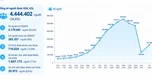 TPHCM còn 6 địa phương có tỷ lệ khám sức khỏe toàn dân dưới 20%