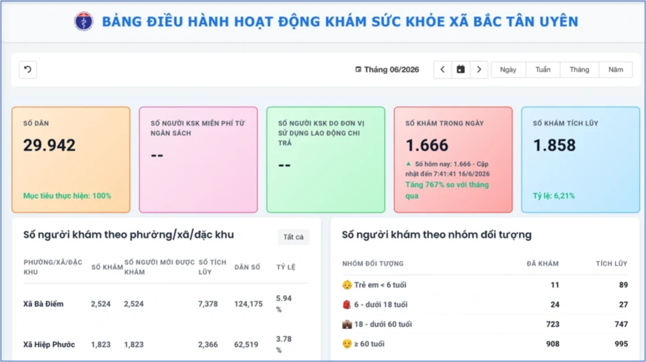 TPHCM đã lập được dữ liệu sức khỏe của hơn 2,3 triệu người TPHCM đã lập được dữ liệu sức khỏe của hơn 2,3 triệu người
