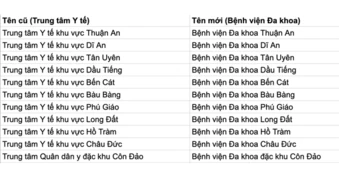 TPHCM đề xuất đổi tên nhiều trung tâm y tế khu vực thành bệnh viện đa khoa