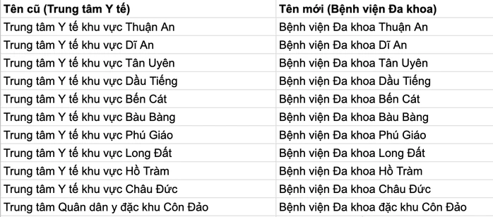 TPHCM đề xuất đổi tên nhiều trung tâm y tế khu vực thành bệnh viện đa khoa TPHCM đề xuất đổi tên nhiều trung tâm y tế khu vực thành bệnh viện đa khoa