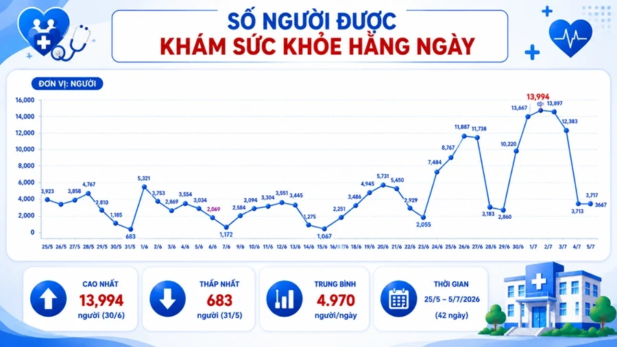Tỷ lệ khám sức khỏe ở TPHCM mới đạt 1,8%, có nơi chỉ vài người được khám Tỷ lệ khám sức khỏe ở TPHCM mới đạt 1,8%, có nơi chỉ vài người được khám