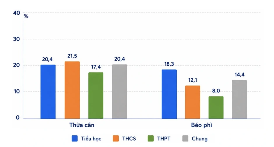 Tỷ lệ trẻ béo phì 3 cấp học đều cao, TPHCM xử lý “khủng hoảng mới” thế nào? Tỷ lệ trẻ béo phì 3 cấp học đều cao, TPHCM xử lý “khủng hoảng mới” thế nào?