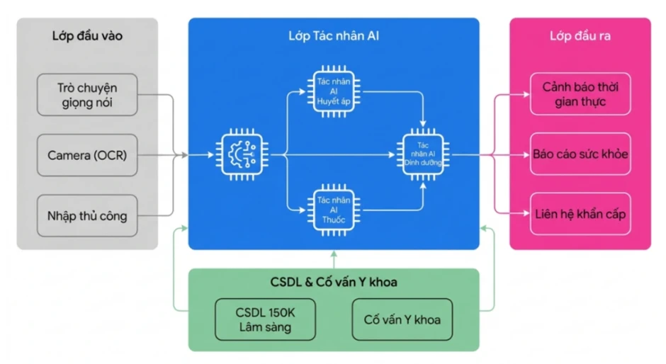 Ứng dụng AI giúp phát hiện sớm căn bệnh gây 80% ca tử vong tại Việt Nam Ứng dụng AI giúp phát hiện sớm căn bệnh gây 80% ca tử vong tại Việt Nam