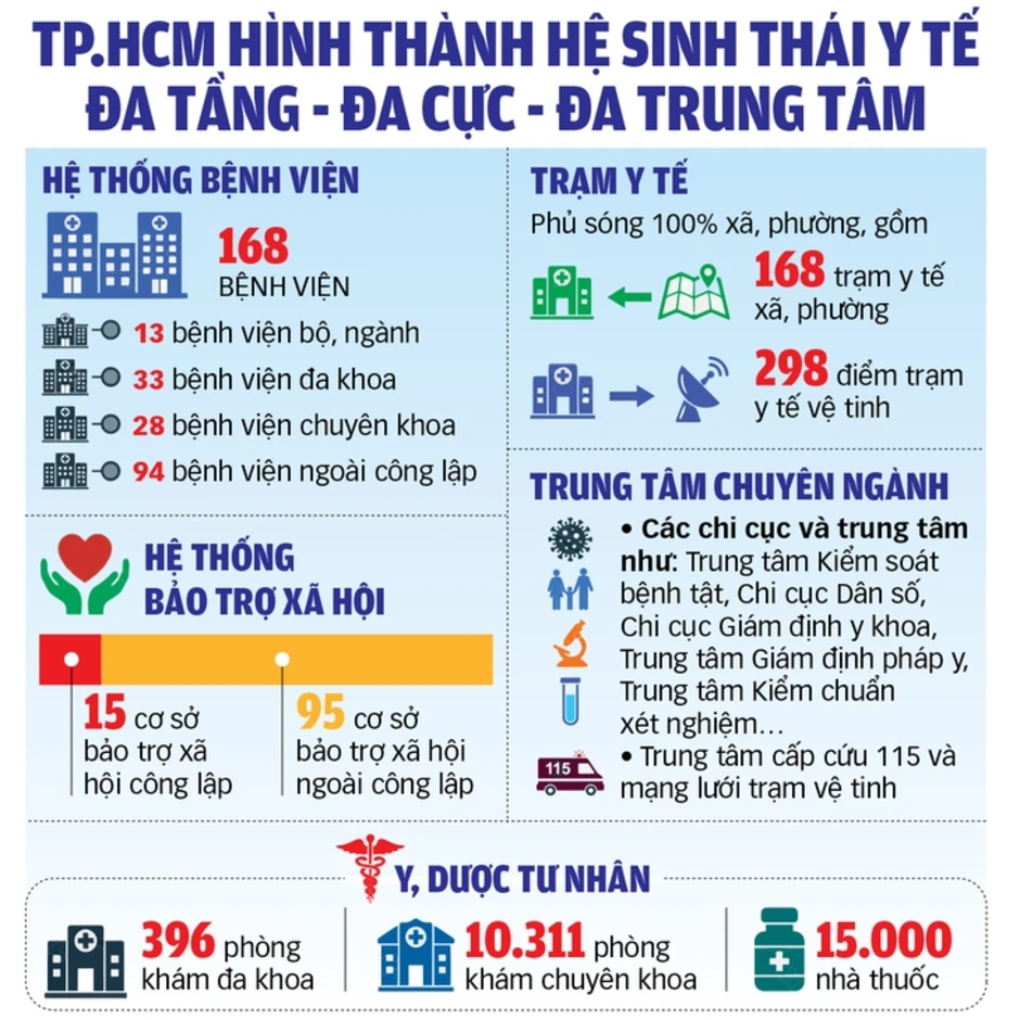 'Vẽ lại' thế trận y tế ở siêu đô thị TP.HCM 'Vẽ lại' thế trận y tế ở siêu đô thị TP.HCM