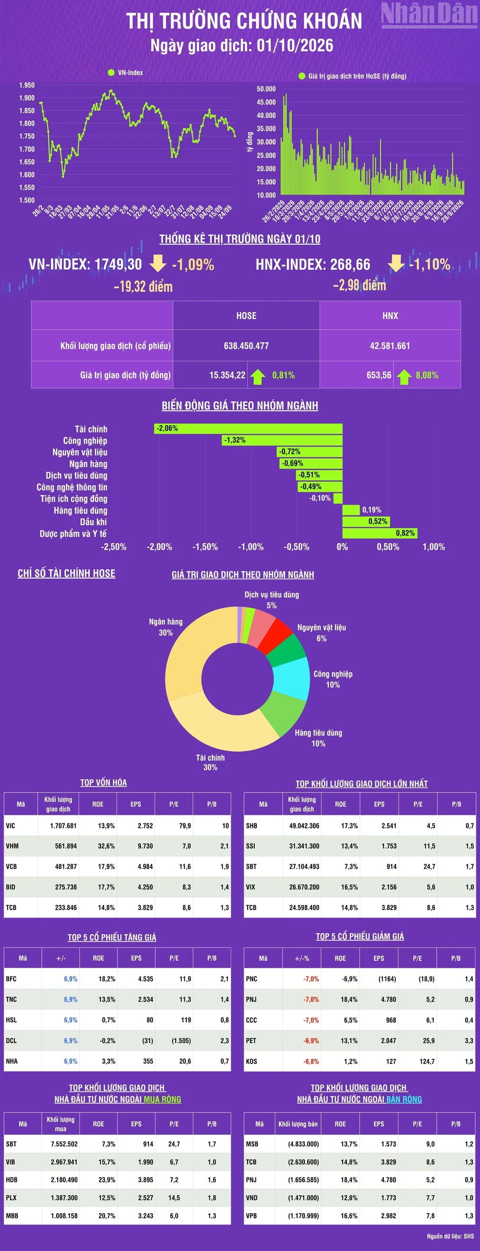 [Infographic] Chứng khoán ngày 1/10: VN-Index giảm 19,32 điểm, khối lượng giao dịch khớp lệnh giảm 10,9% so với phiên trước