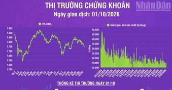 [Infographic] Chứng khoán ngày 1/10: VN-Index giảm 19,32 điểm, khối lượng giao dịch khớp lệnh giảm 10,9% so với phiên trước