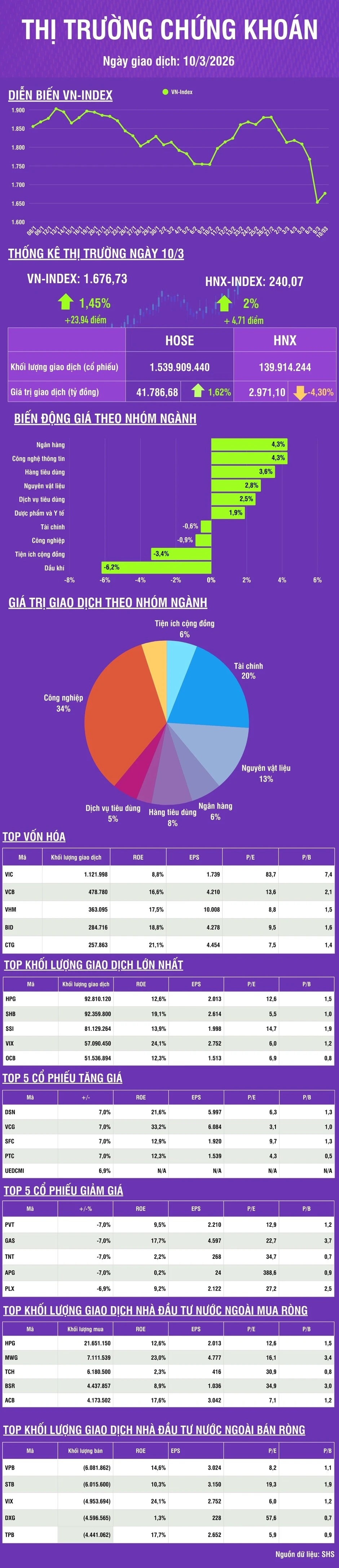 [Infographic] Chứng khoán ngày 10/3: VN-Index phục hồi tăng 23,94 điểm sau phiên giảm mạnh