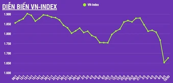 [Infographic] Chứng khoán ngày 10/3: VN-Index phục hồi tăng 23,94 điểm sau phiên giảm mạnh