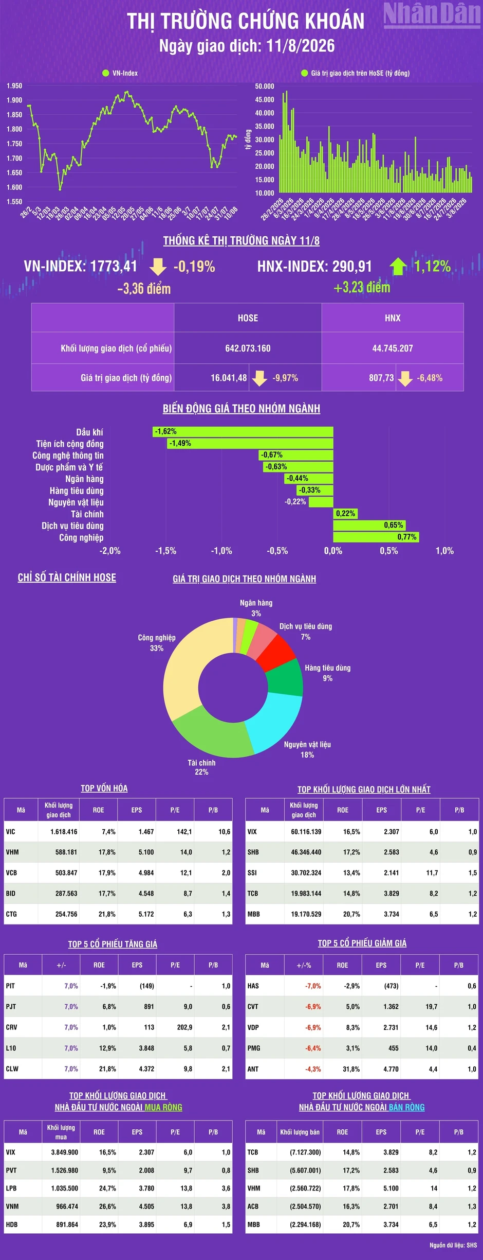 [Infographic] Chứng khoán ngày 11/8: VN-Index giảm nhẹ hơn 3 điểm, thanh khoản thị trường giảm