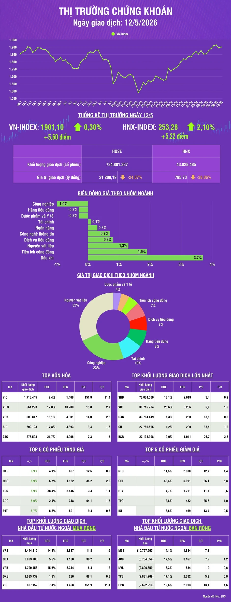 [Infographic] Chứng khoán ngày 12/5: VN-Index tăng 5,60 điểm, thanh khoản thị trường giảm