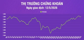 [Infographic] Chứng khoán ngày 12/5: VN-Index tăng 5,60 điểm, thanh khoản thị trường giảm