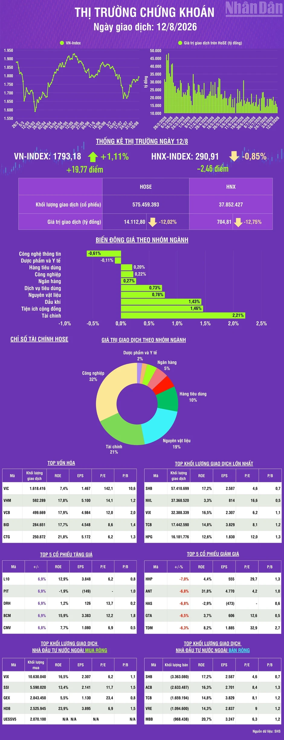 [Infographic] Chứng khoán ngày 12/8: VN-Index tăng gần 20 điểm, khối ngoại mua ròng 314,4 tỷ đồng trên HoSE