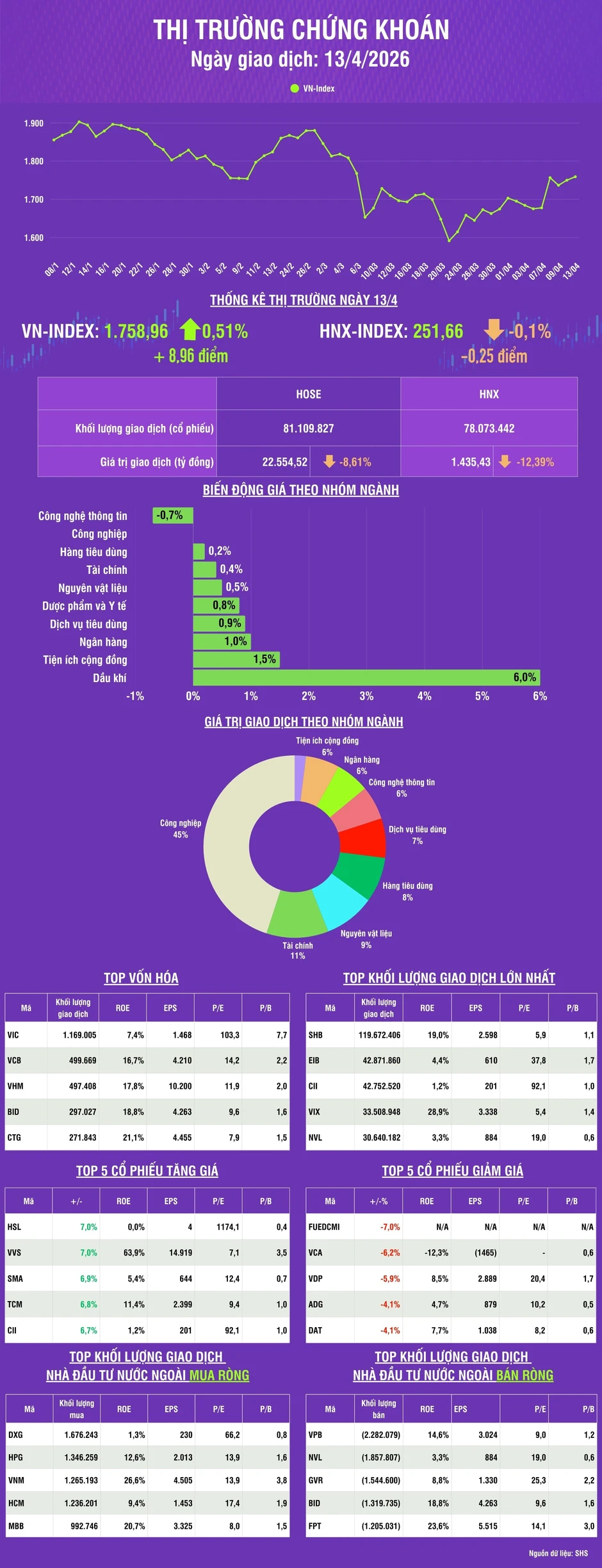 [Infographic] Chứng khoán ngày 13/4: VN-Index tăng 8,96 điểm lên mức 1.758,56 điểm, trên vùng hỗ trợ tâm lý 1.700 điểm
