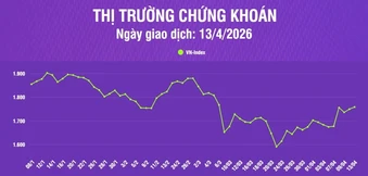 [Infographic] Chứng khoán ngày 13/4: VN-Index tăng 8,96 điểm lên mức 1.758,56 điểm, trên vùng hỗ trợ tâm lý 1.700 điểm