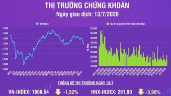 [Infographic] Chứng khoán ngày 13/7: VN-Index giảm 27,8 điểm, độ rộng trên HoSE tiêu cực với 263 mã giảm giá