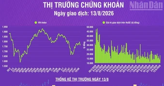 [Infographic] Chứng khoán ngày 13/8: VN-Index giảm 27,55 điểm, khối lượng giao dịch khớp lệnh tăng mạnh 41,5%