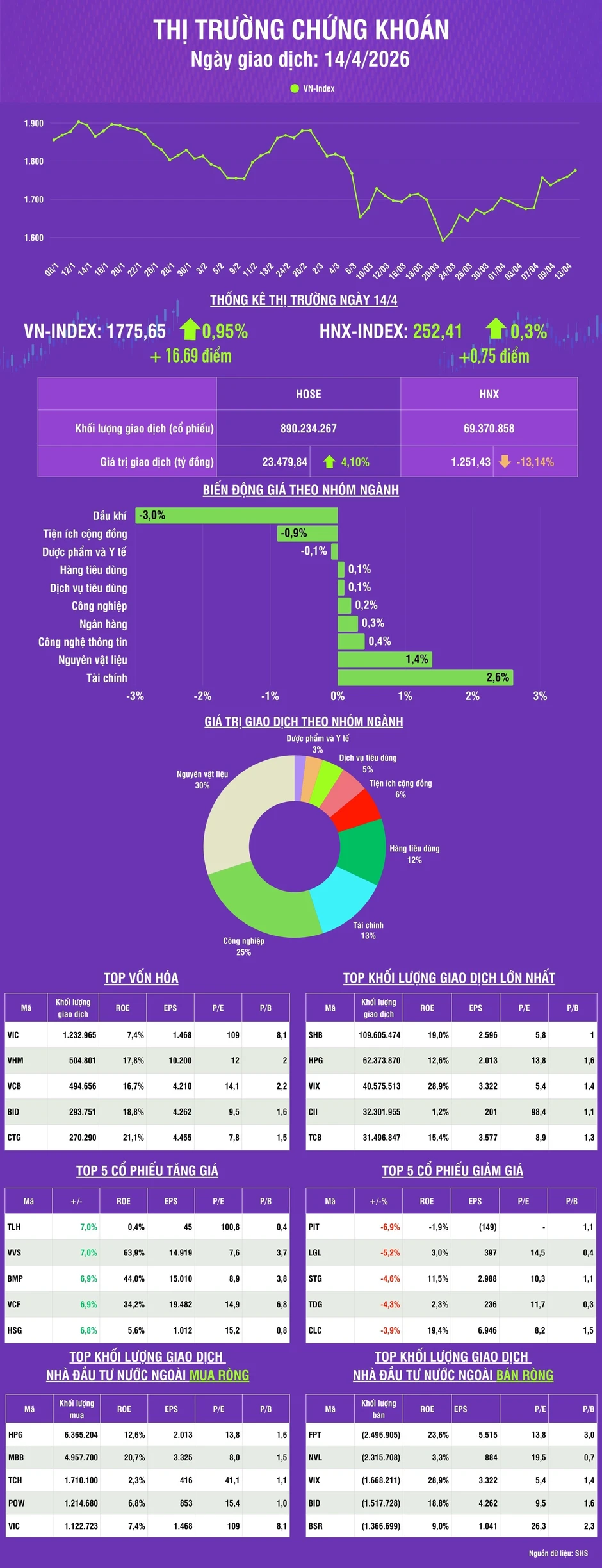 [Infographic] Chứng khoán ngày 14/4: VN-Index tăng lên mức 1.775,65 điểm, vượt trên kháng cự quanh 1.750 điểm