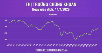 [Infographic] Chứng khoán ngày 14/4: VN-Index tăng lên mức 1.775,65 điểm, vượt trên kháng cự quanh 1.750 điểm