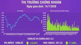 [Infographic] Chứng khoán ngày 14/7: VN-Index tăng hơn 6 điểm, khối ngoại bán ròng với giá trị -193 tỷ đồng trên HoSE