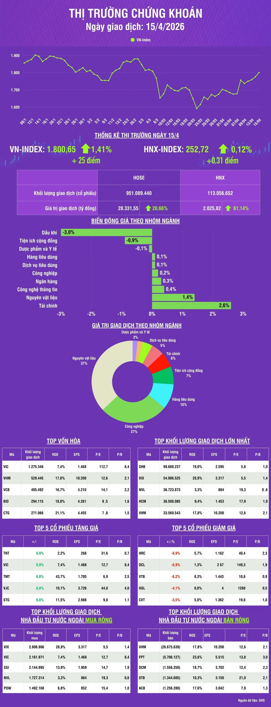 [Infographic] Chứng khoán ngày 15/4: VN-Index tăng 25 điểm lên mức 1.800,65 điểm, khối lượng giao dịch tăng
