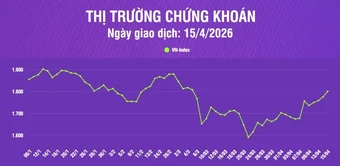[Infographic] Chứng khoán ngày 15/4: VN-Index tăng 25 điểm lên mức 1.800,65 điểm, khối lượng giao dịch tăng