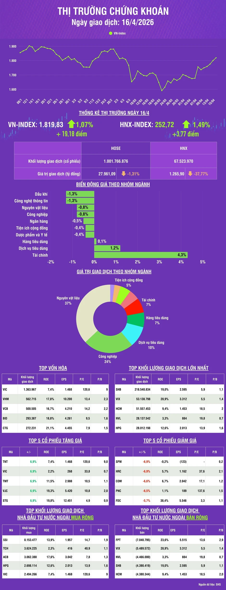 [Infographic] Chứng khoán ngày 16/4: VN-Index tăng hơn 19 điểm, thanh khoản thị trường tăng