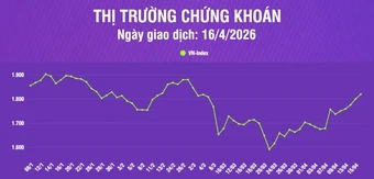 [Infographic] Chứng khoán ngày 16/4: VN-Index tăng hơn 19 điểm, thanh khoản thị trường tăng