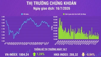 [Infographic] Chứng khoán ngày 16/7: VN-Index tăng 22,12 điểm, khối lượng giao dịch khớp lệnh tăng 40,9% so phiên trước