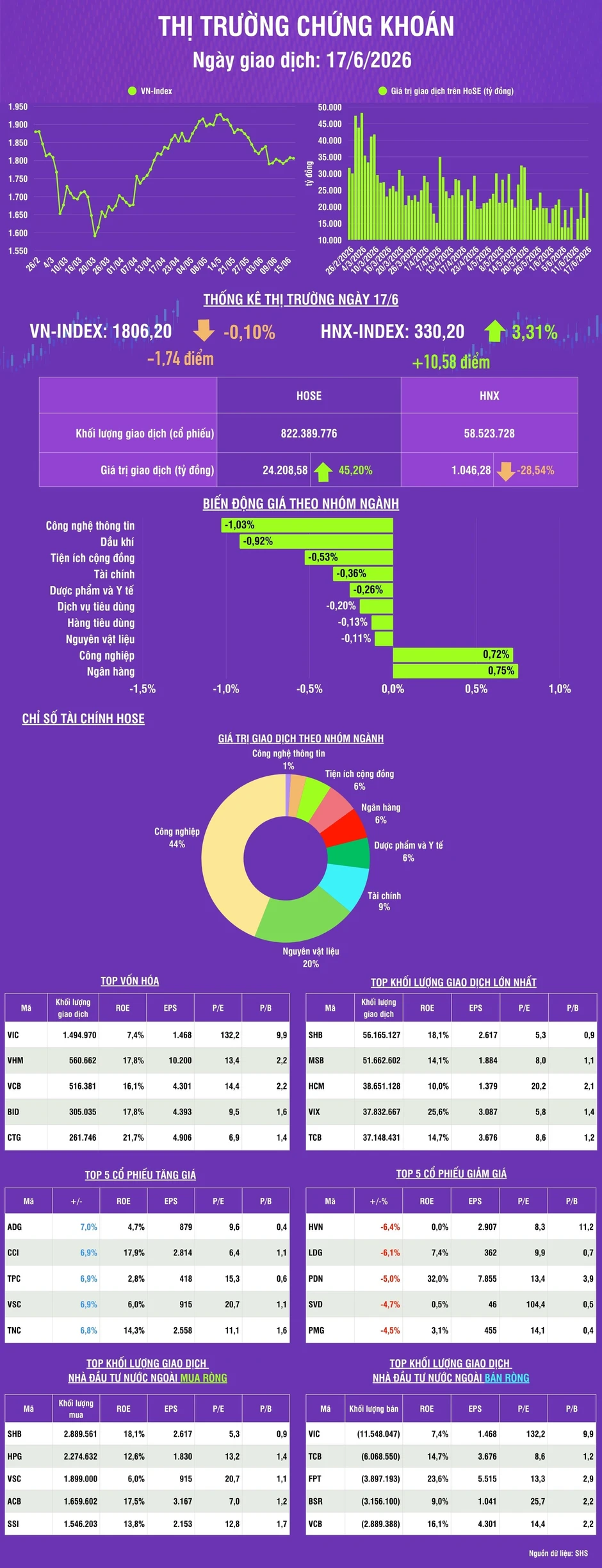 [Infographic] Chứng khoán ngày 17/6: VN-Index giảm nhẹ 1,74 điểm, thanh khoản thị trường tăng