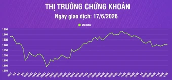 [Infographic] Chứng khoán ngày 17/6: VN-Index giảm nhẹ 1,74 điểm, thanh khoản thị trường tăng
